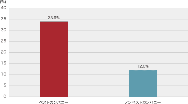 働きがいのある職場_GPTW