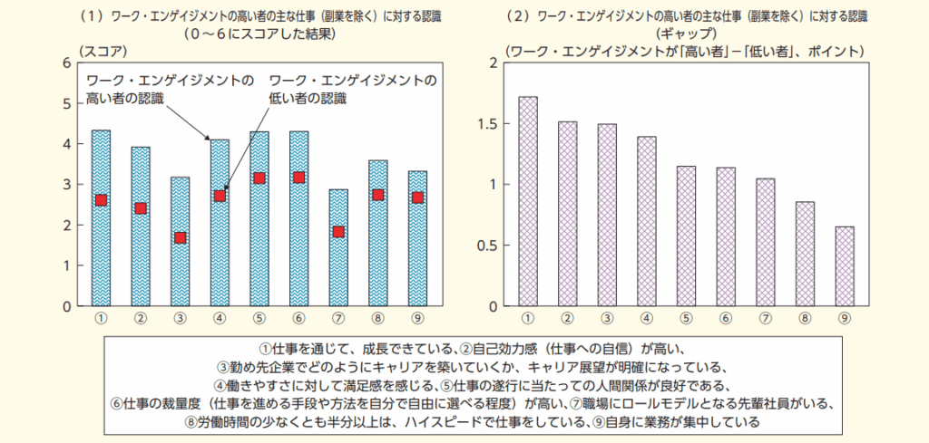 働きがいのある職場_自信が高い従業員のワーク・エンゲージメント・スコア