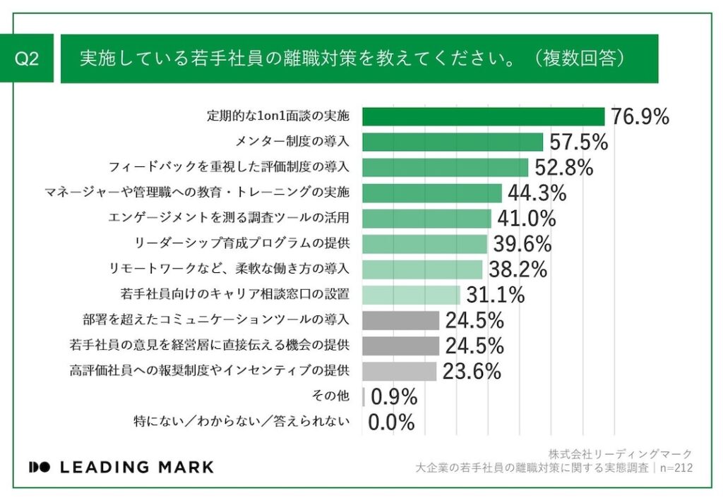 調査_大企業が行っている若手社員の離職対策
